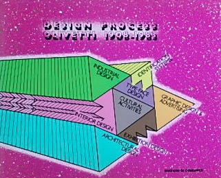 オリベッティ社75周年記念出版〜DESIGN PROCESS OLIVETTI 1908-1983｜デザイン書